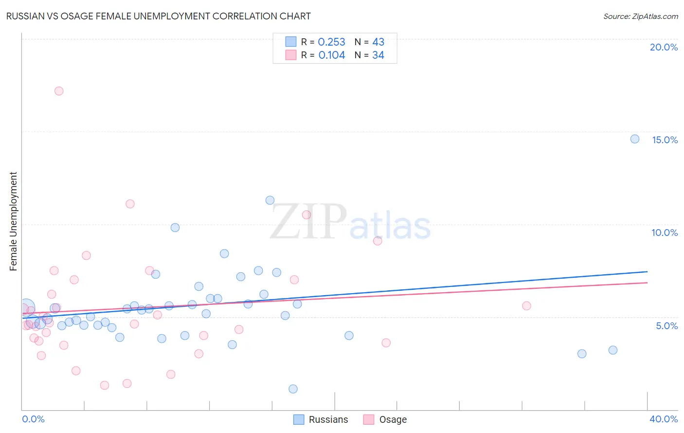 Russian vs Osage Female Unemployment