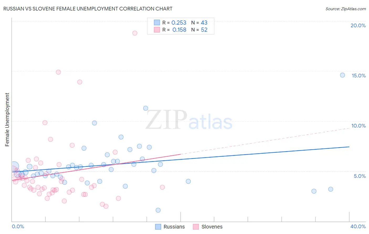 Russian vs Slovene Female Unemployment