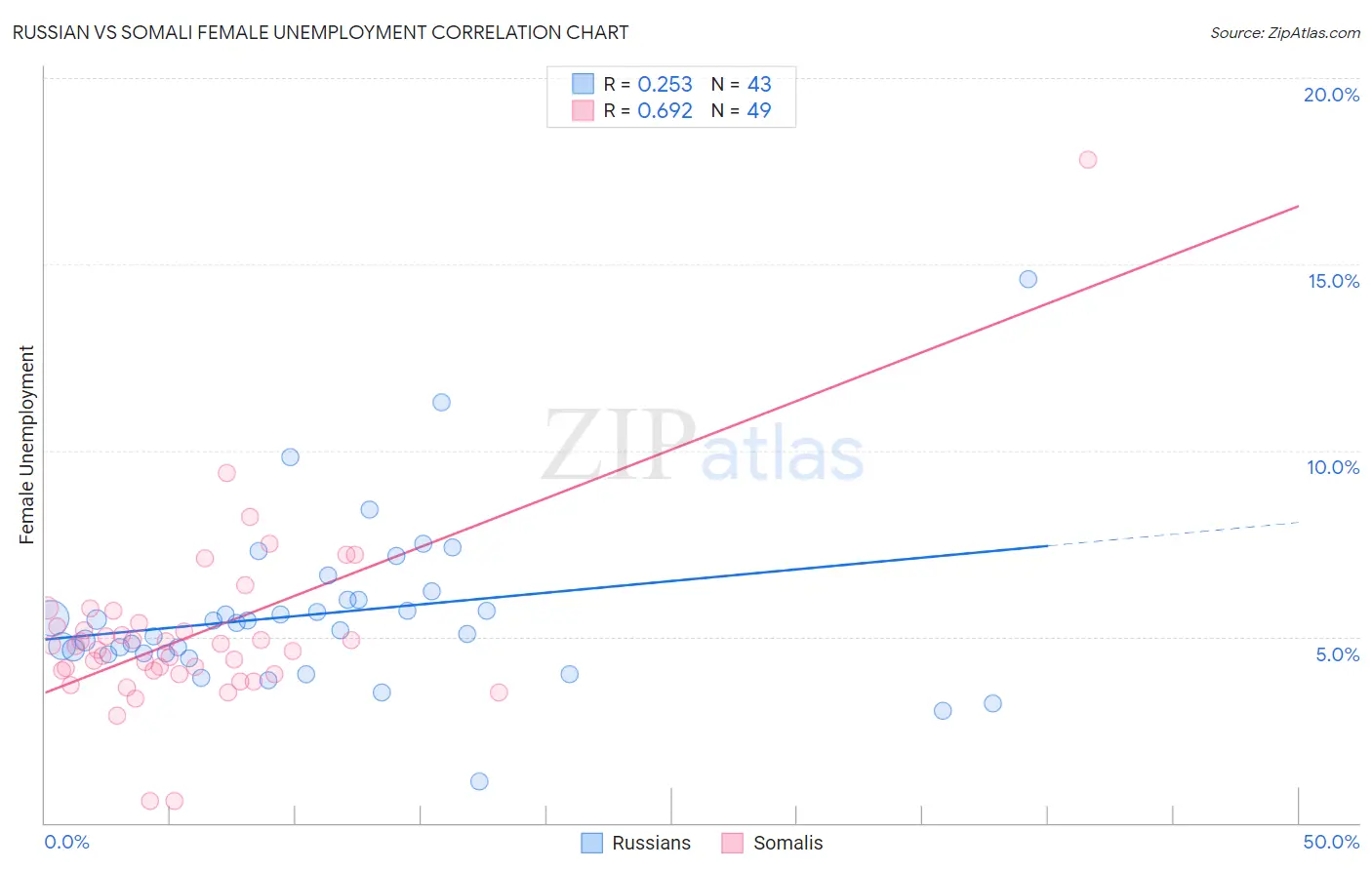 Russian vs Somali Female Unemployment