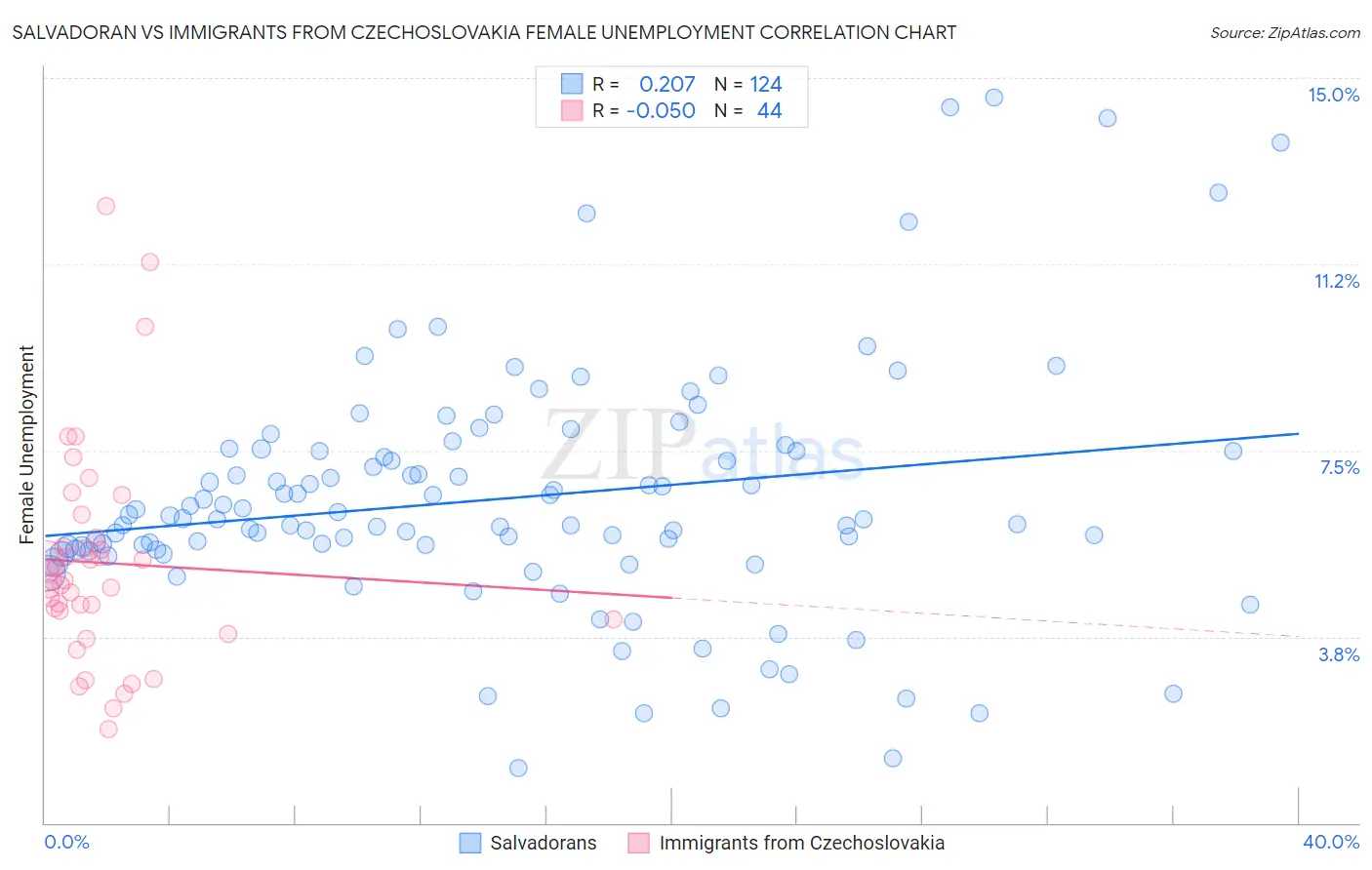 Salvadoran vs Immigrants from Czechoslovakia Female Unemployment