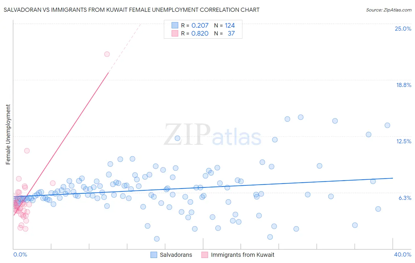 Salvadoran vs Immigrants from Kuwait Female Unemployment