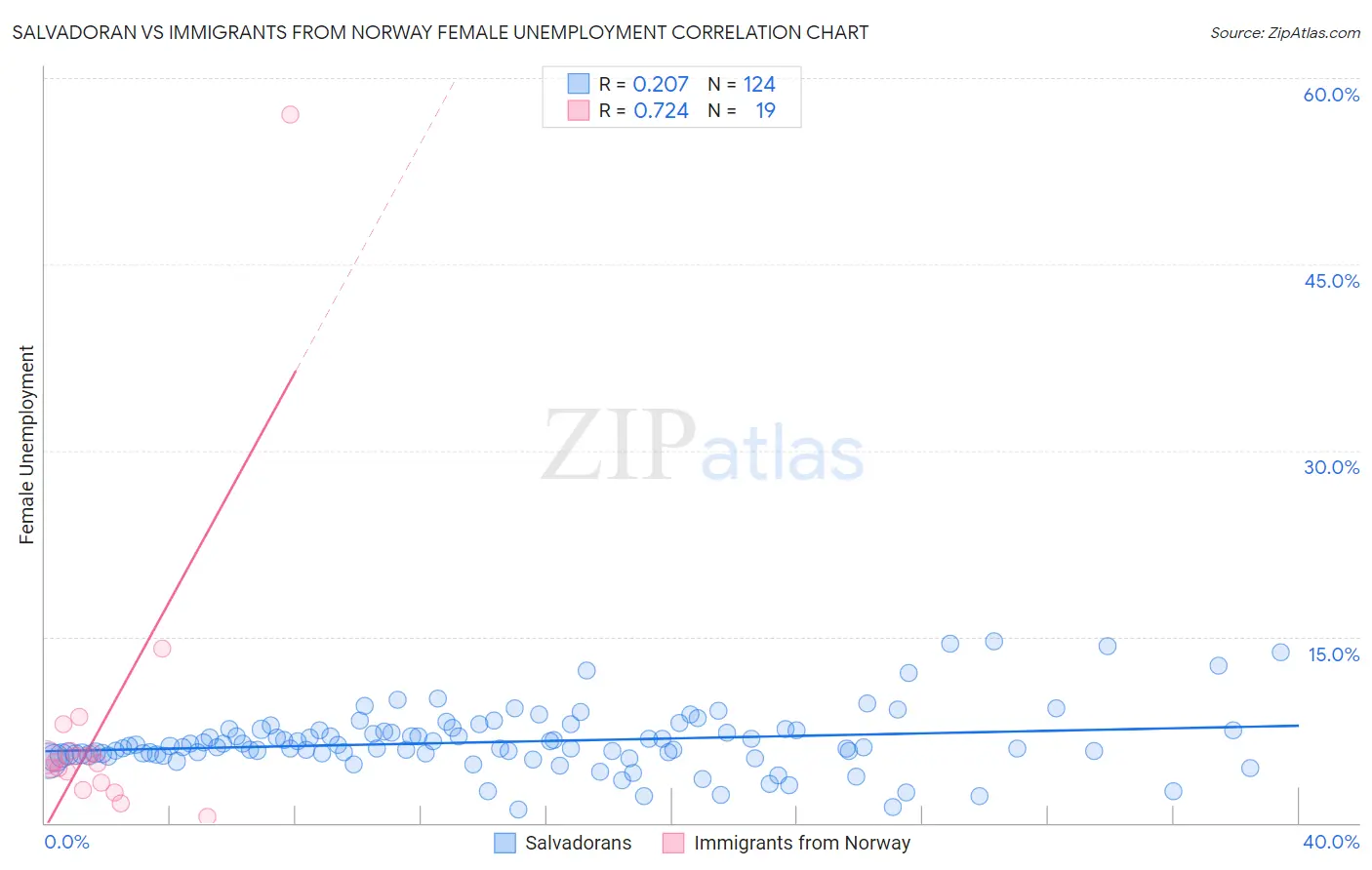 Salvadoran vs Immigrants from Norway Female Unemployment