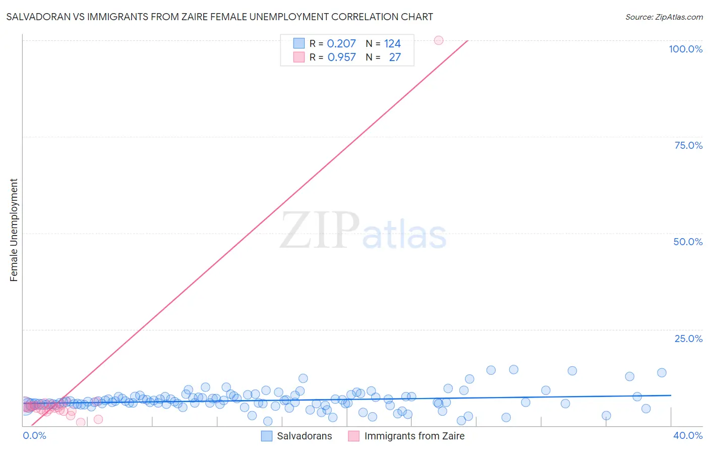 Salvadoran vs Immigrants from Zaire Female Unemployment