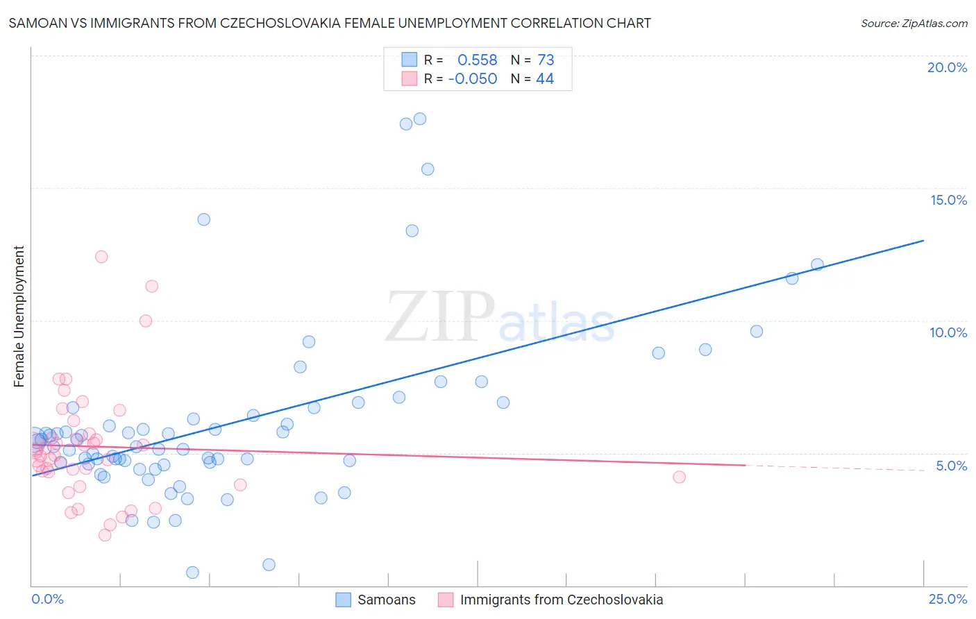 Samoan vs Immigrants from Czechoslovakia Female Unemployment
