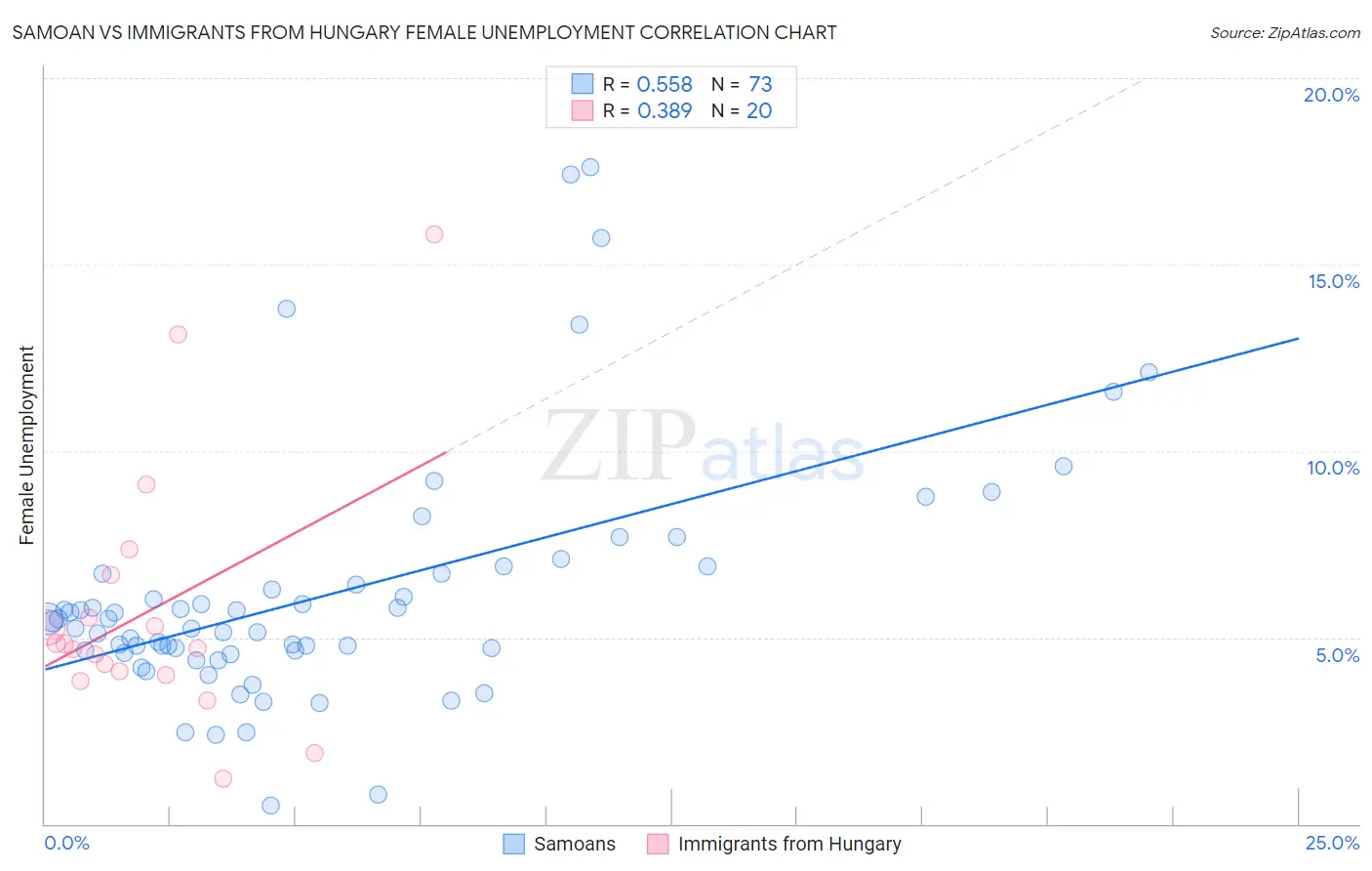 Samoan vs Immigrants from Hungary Female Unemployment