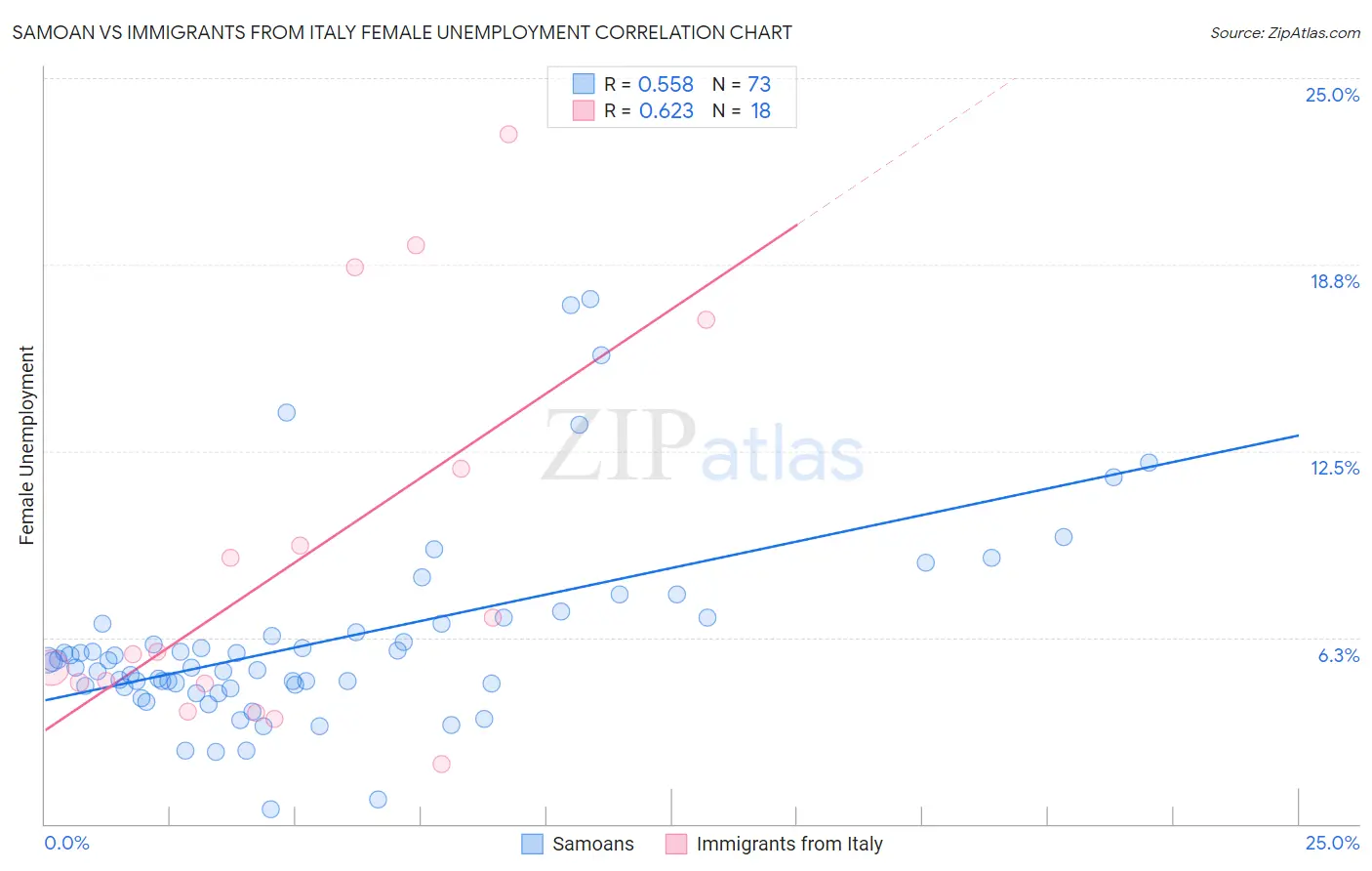 Samoan vs Immigrants from Italy Female Unemployment