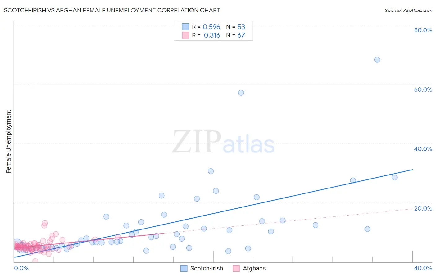 Scotch-Irish vs Afghan Female Unemployment