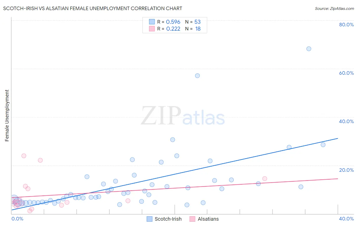 Scotch-Irish vs Alsatian Female Unemployment