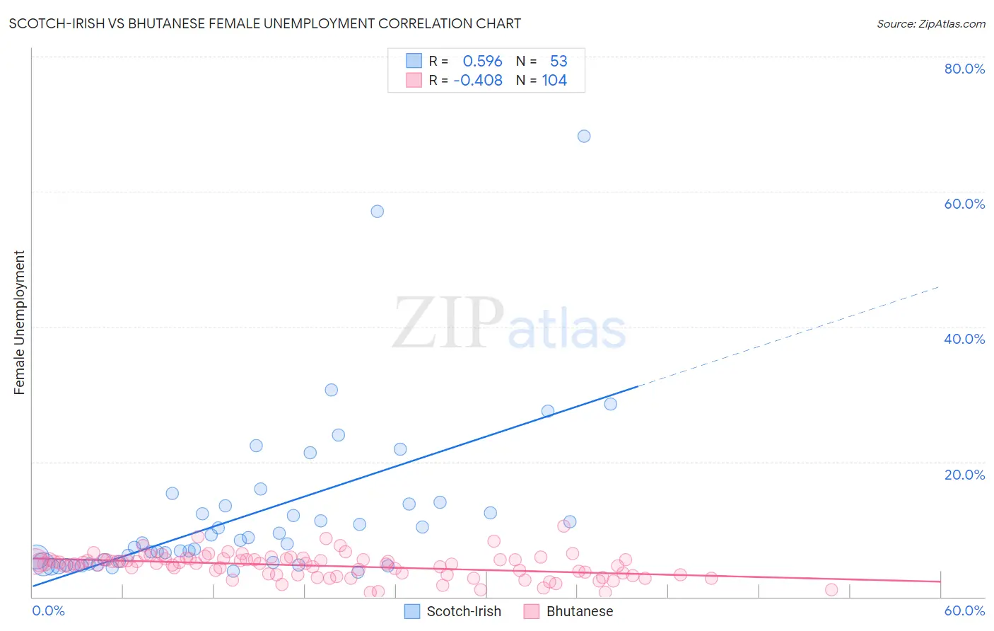 Scotch-Irish vs Bhutanese Female Unemployment