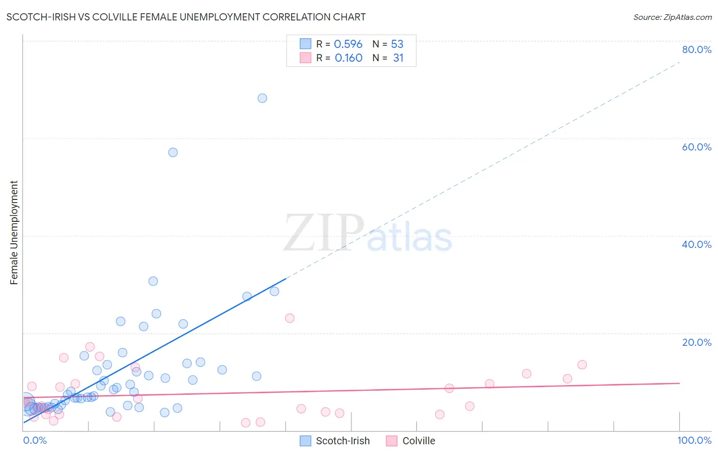 Scotch-Irish vs Colville Female Unemployment