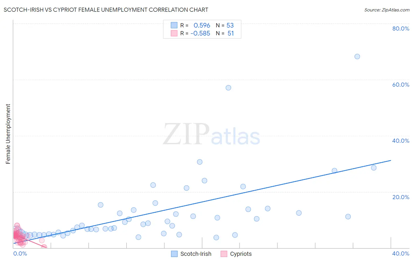 Scotch-Irish vs Cypriot Female Unemployment