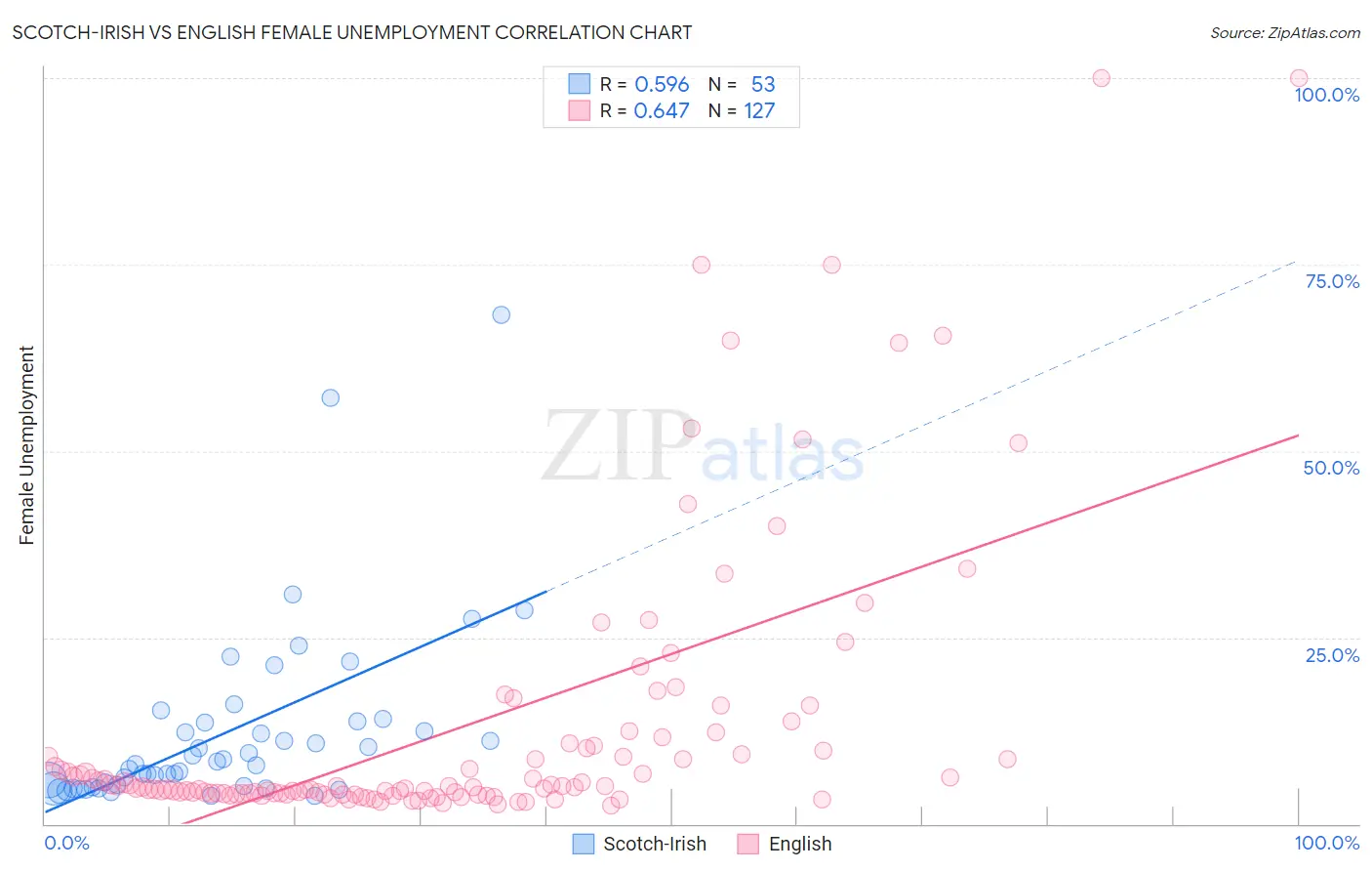 Scotch-Irish vs English Female Unemployment