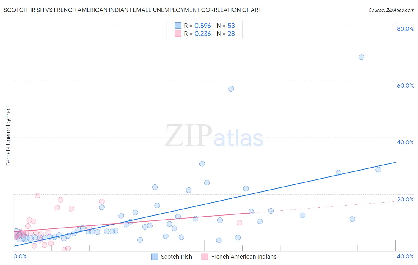 Scotch-Irish vs French American Indian Female Unemployment