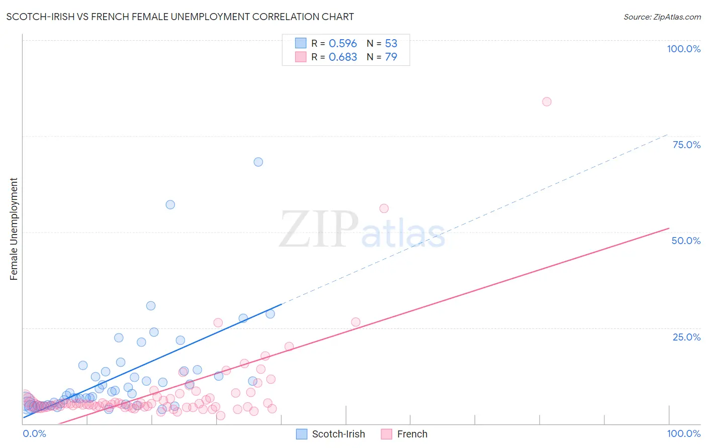 Scotch-Irish vs French Female Unemployment