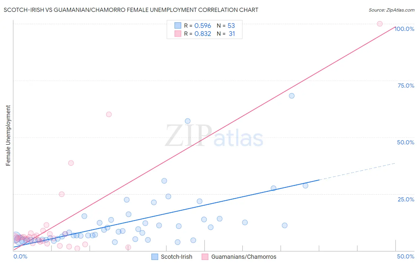 Scotch-Irish vs Guamanian/Chamorro Female Unemployment