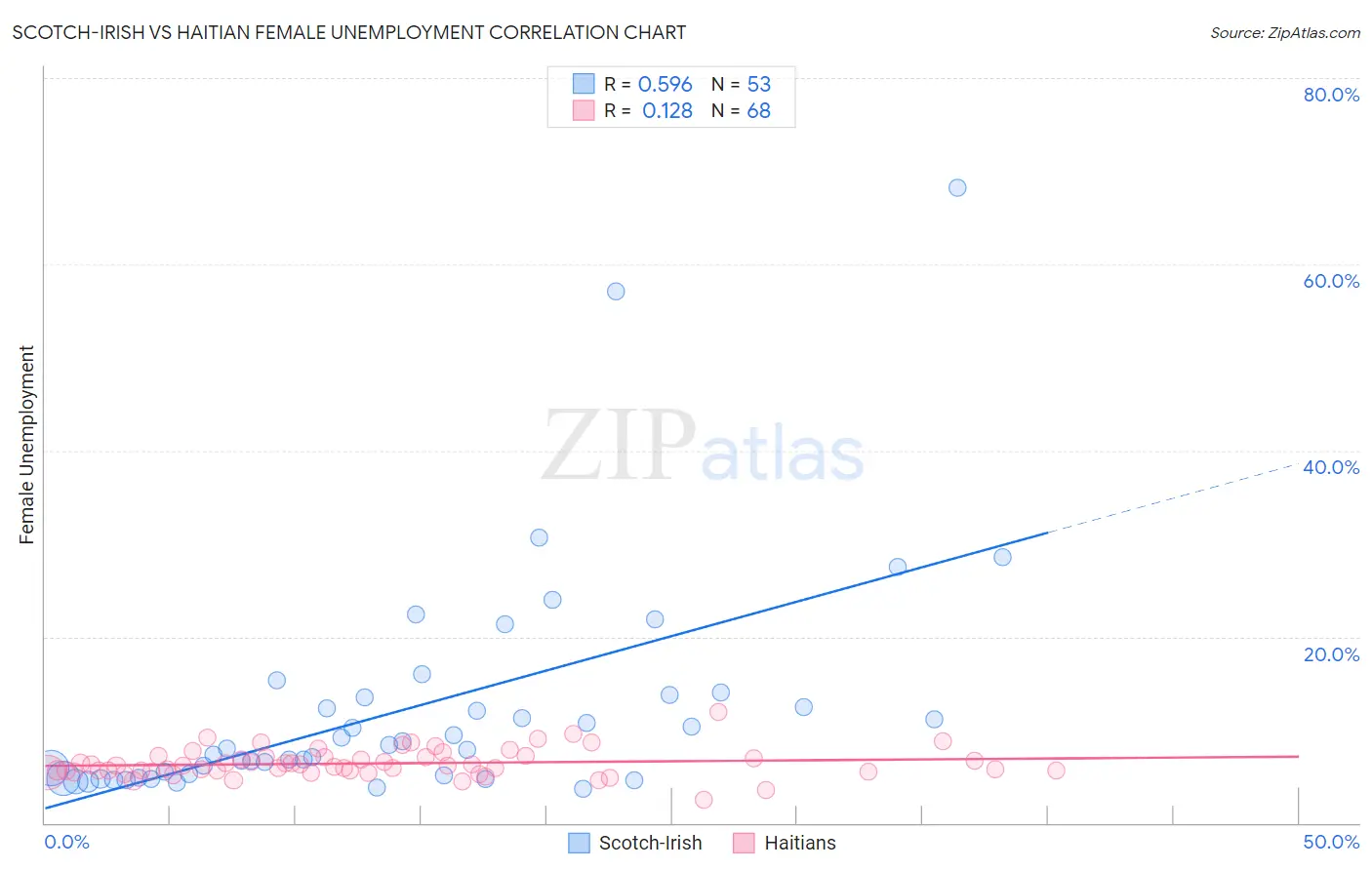 Scotch-Irish vs Haitian Female Unemployment