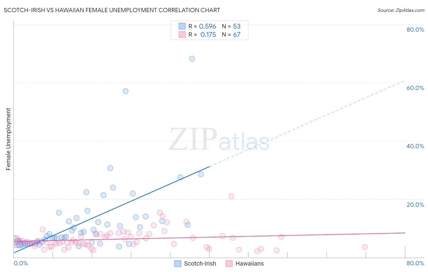 Scotch-Irish vs Hawaiian Female Unemployment