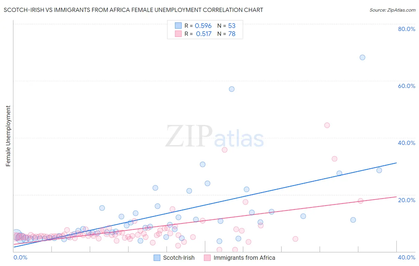 Scotch-Irish vs Immigrants from Africa Female Unemployment