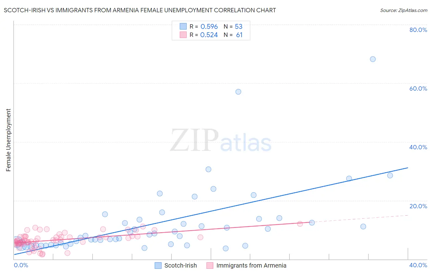 Scotch-Irish vs Immigrants from Armenia Female Unemployment