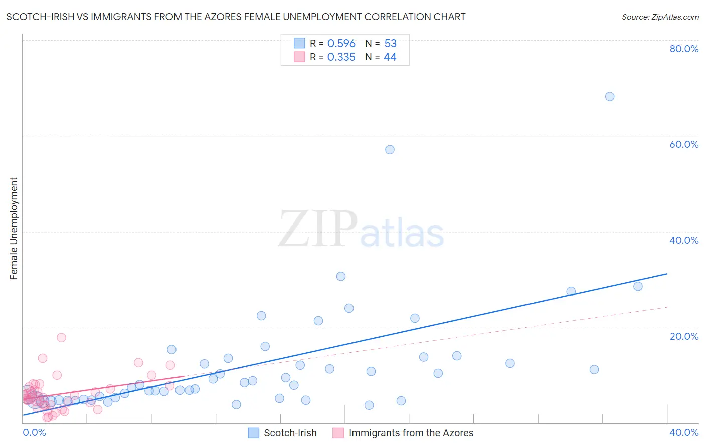 Scotch-Irish vs Immigrants from the Azores Female Unemployment