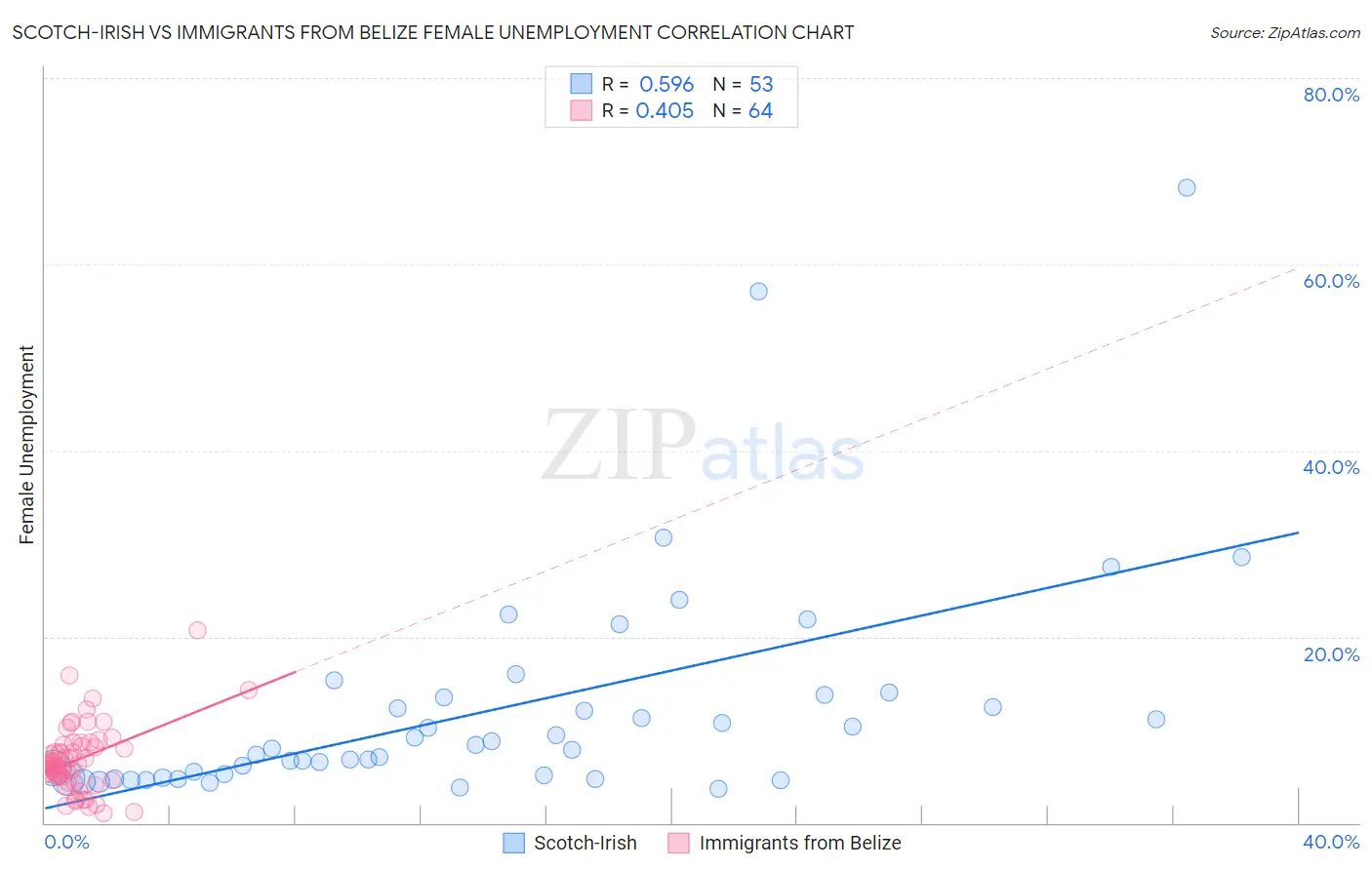 Scotch-Irish vs Immigrants from Belize Female Unemployment