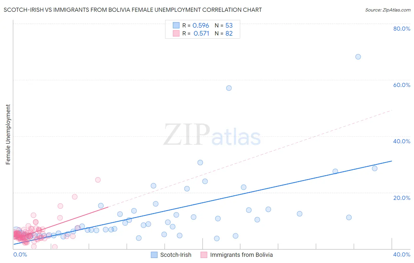 Scotch-Irish vs Immigrants from Bolivia Female Unemployment