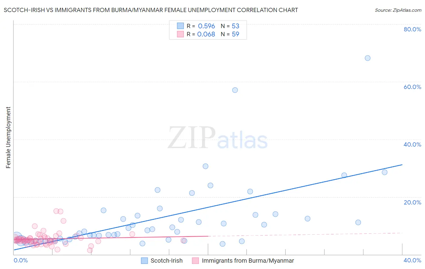 Scotch-Irish vs Immigrants from Burma/Myanmar Female Unemployment