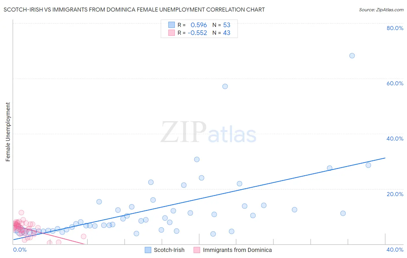 Scotch-Irish vs Immigrants from Dominica Female Unemployment