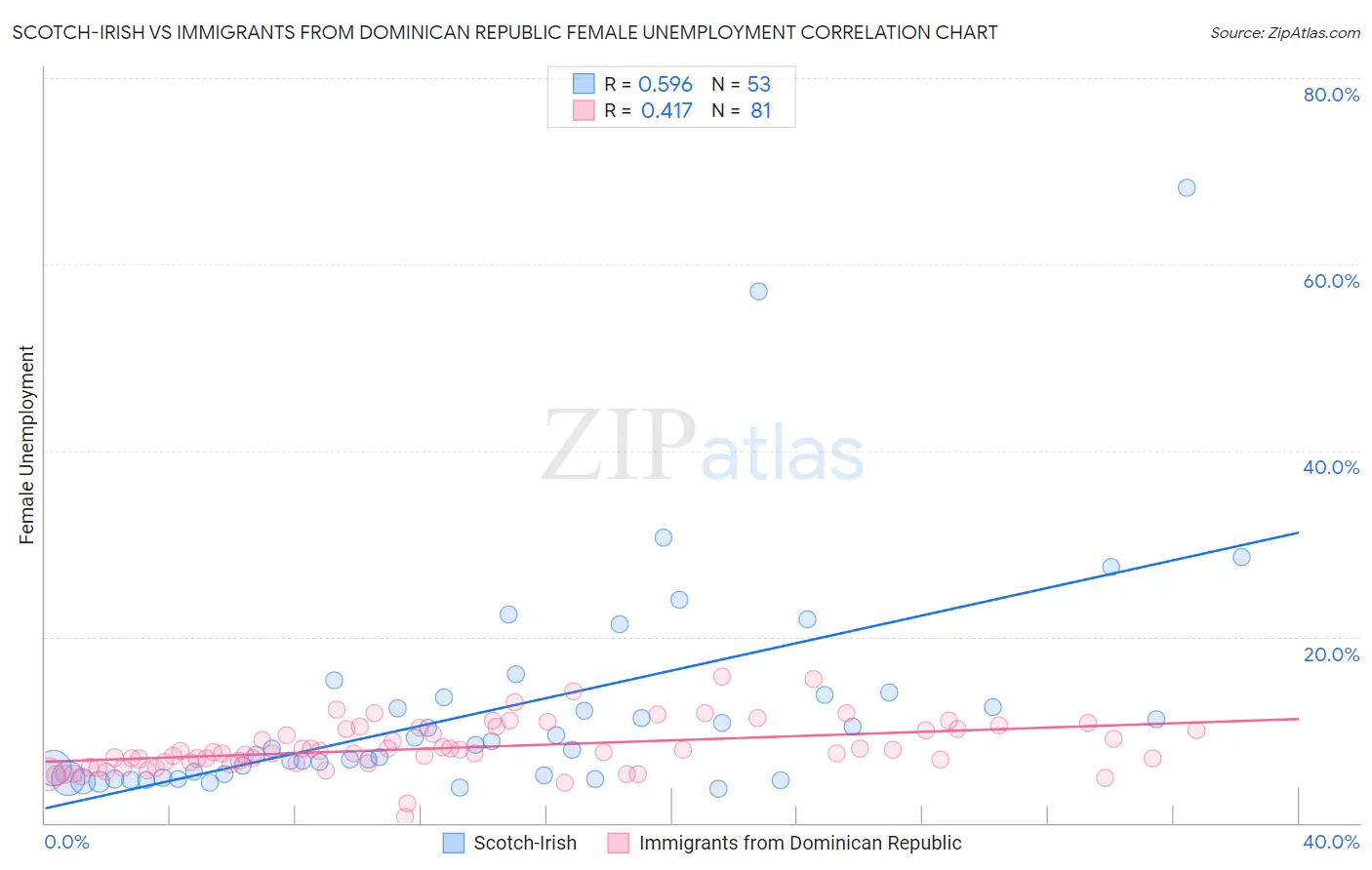 Scotch-Irish vs Immigrants from Dominican Republic Female Unemployment