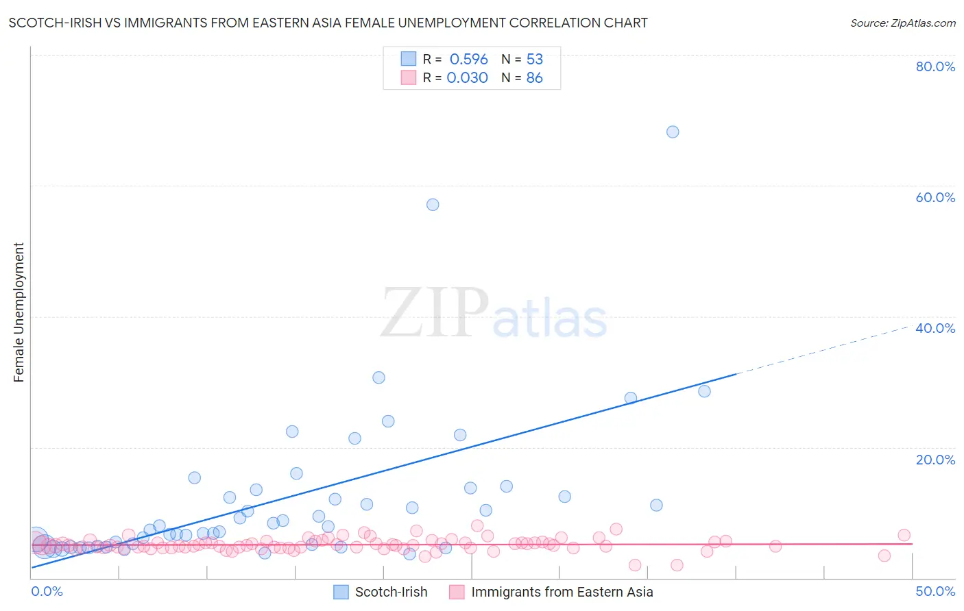 Scotch-Irish vs Immigrants from Eastern Asia Female Unemployment