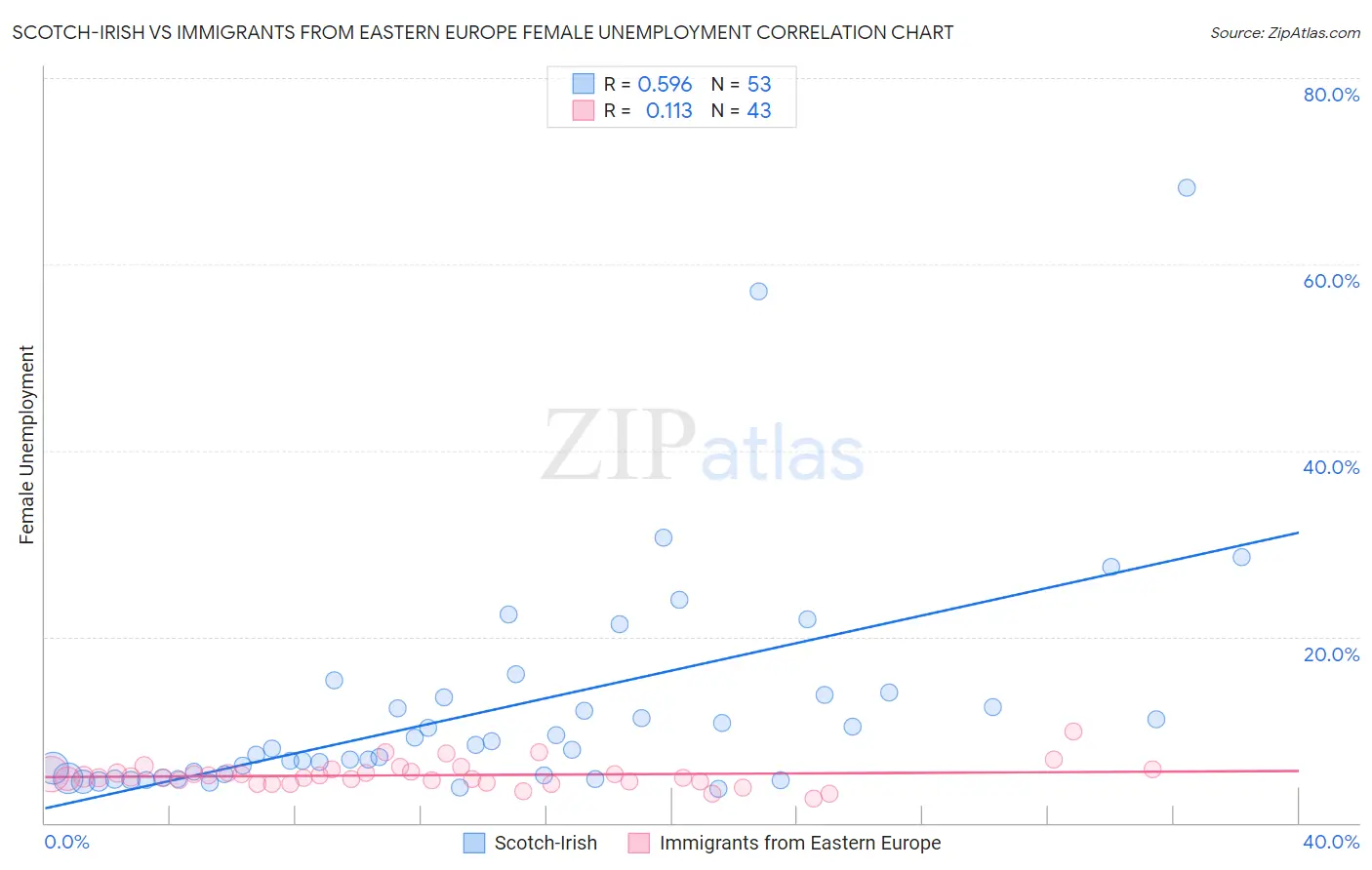 Scotch-Irish vs Immigrants from Eastern Europe Female Unemployment