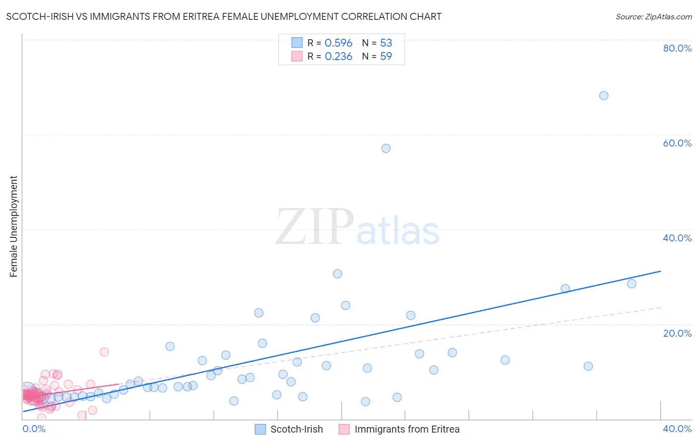 Scotch-Irish vs Immigrants from Eritrea Female Unemployment