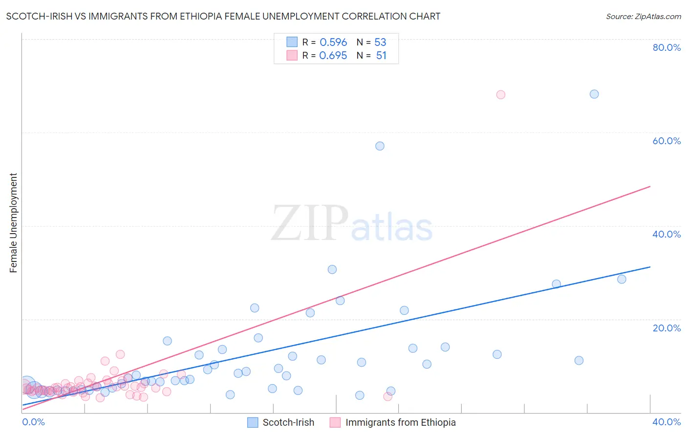 Scotch-Irish vs Immigrants from Ethiopia Female Unemployment