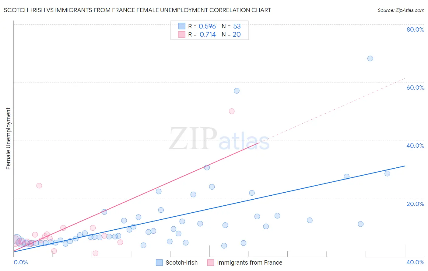 Scotch-Irish vs Immigrants from France Female Unemployment