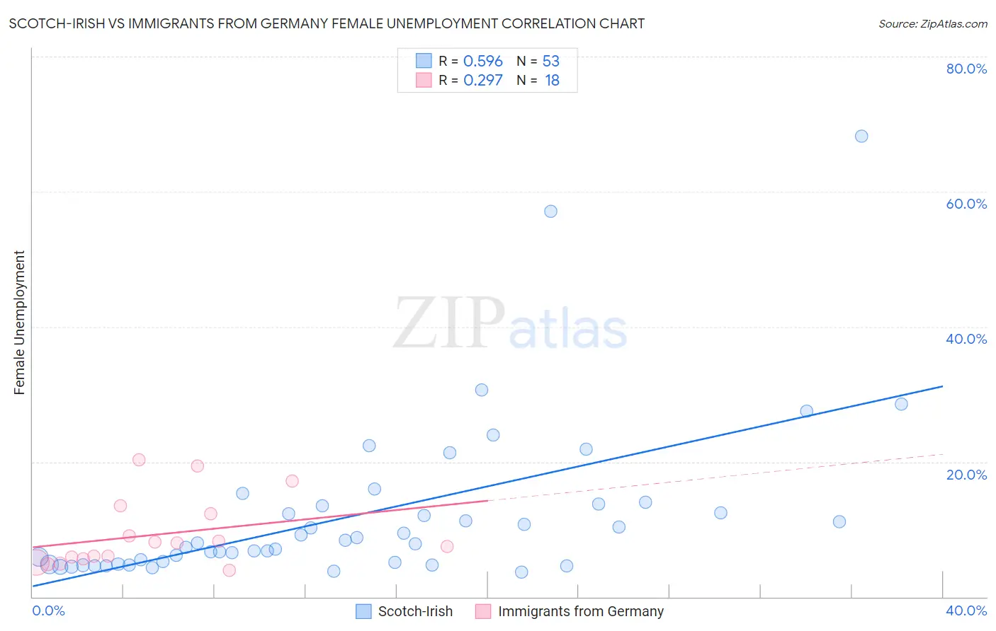 Scotch-Irish vs Immigrants from Germany Female Unemployment