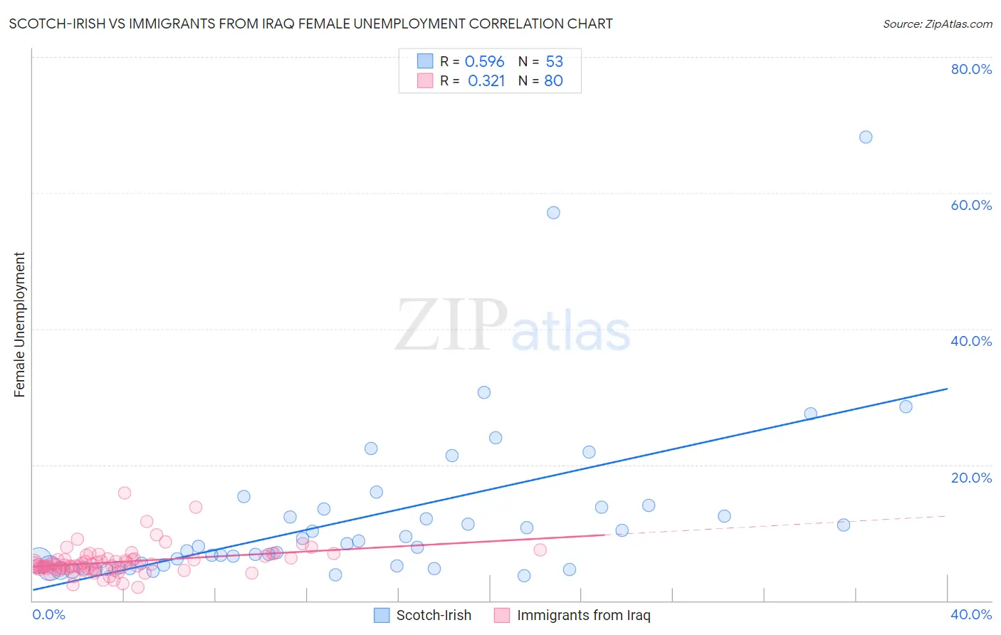 Scotch-Irish vs Immigrants from Iraq Female Unemployment