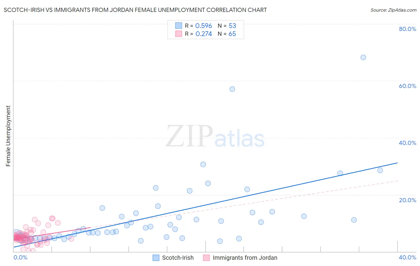 Scotch-Irish vs Immigrants from Jordan Female Unemployment