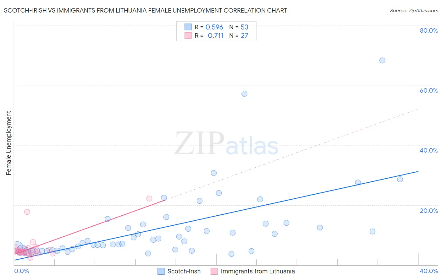 Scotch-Irish vs Immigrants from Lithuania Female Unemployment