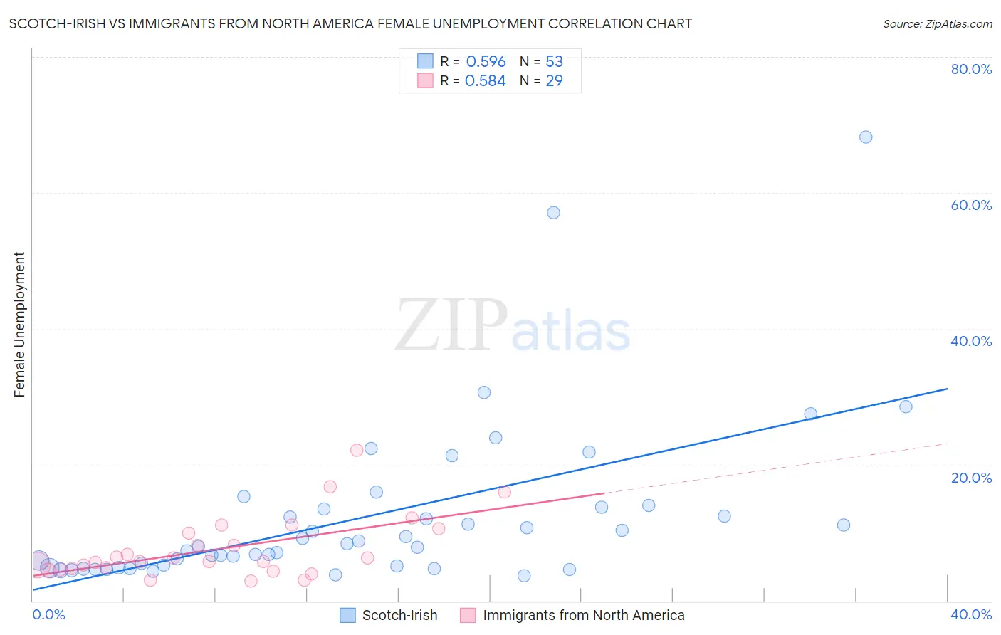 Scotch-Irish vs Immigrants from North America Female Unemployment