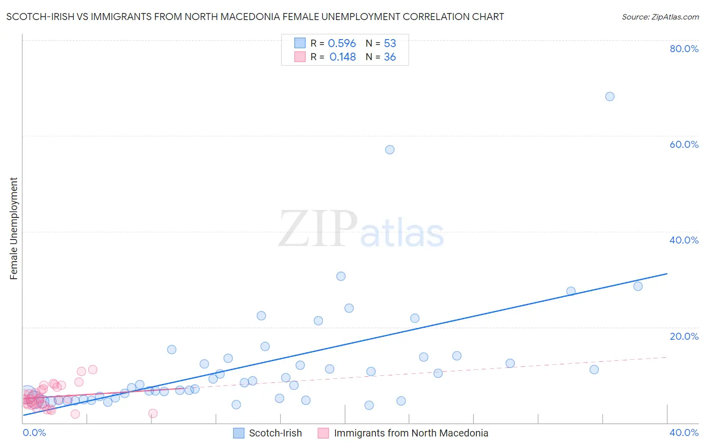 Scotch-Irish vs Immigrants from North Macedonia Female Unemployment