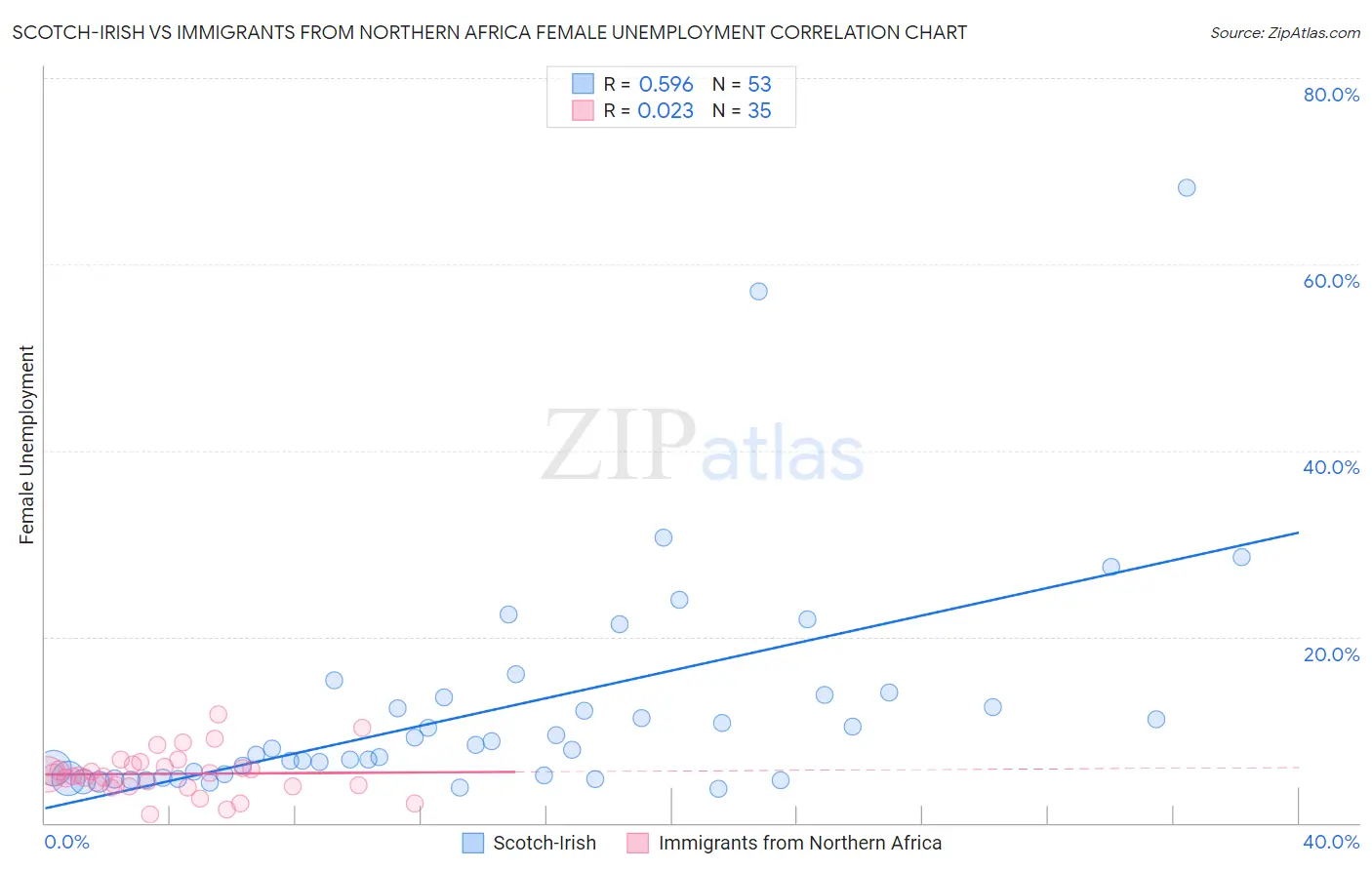 Scotch-Irish vs Immigrants from Northern Africa Female Unemployment