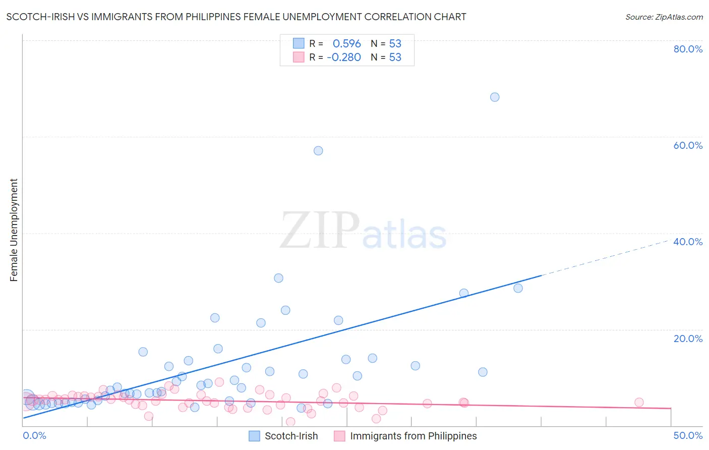 Scotch-Irish vs Immigrants from Philippines Female Unemployment