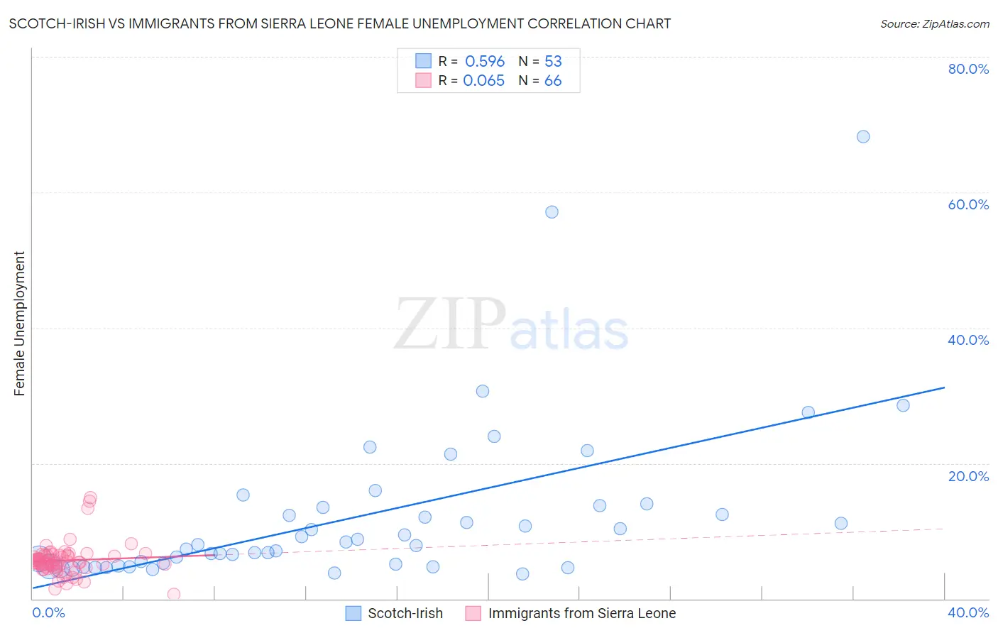 Scotch-Irish vs Immigrants from Sierra Leone Female Unemployment