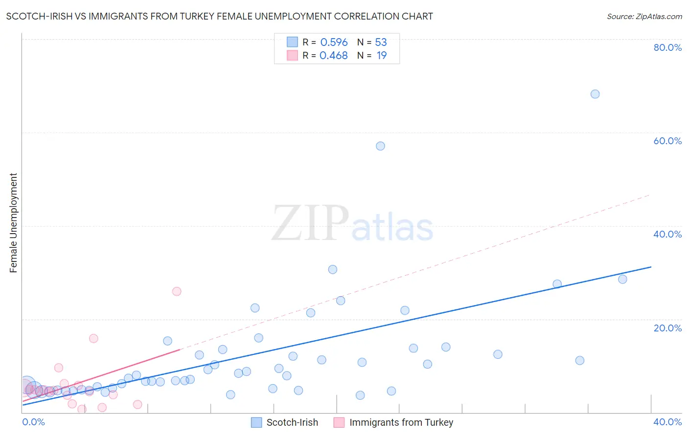 Scotch-Irish vs Immigrants from Turkey Female Unemployment