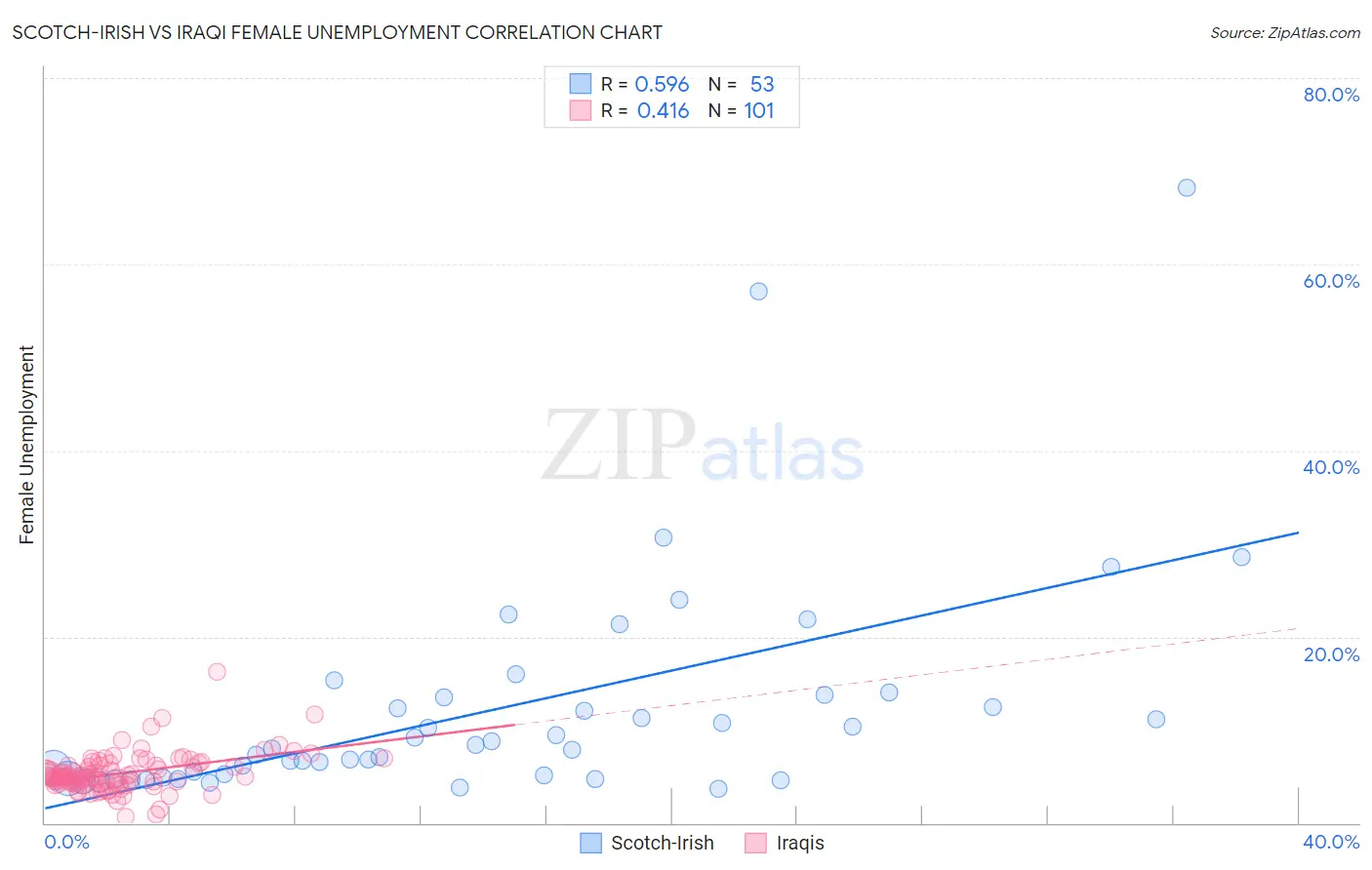 Scotch-Irish vs Iraqi Female Unemployment
