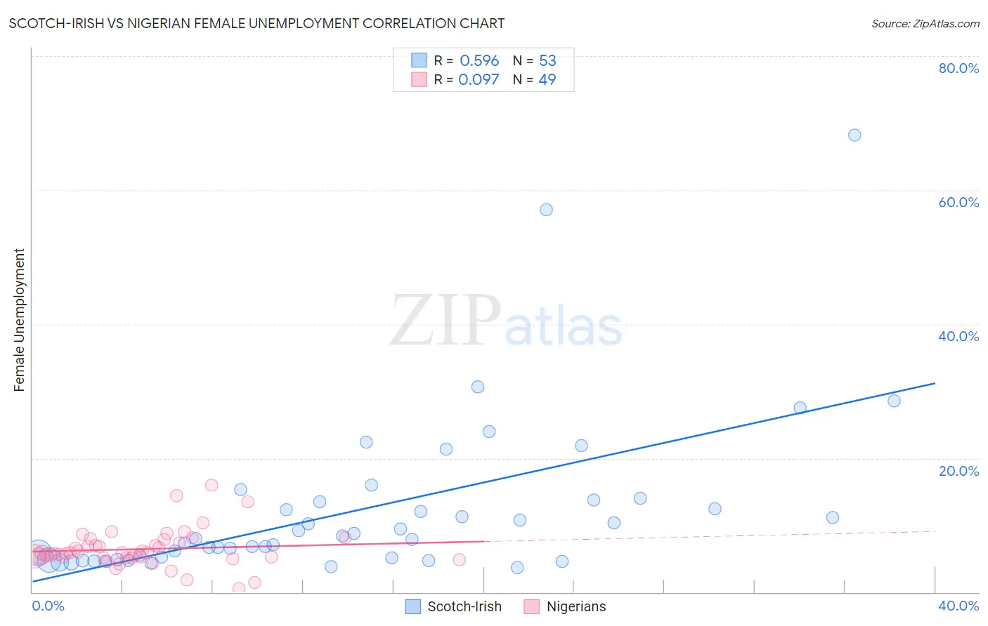 Scotch-Irish vs Nigerian Female Unemployment