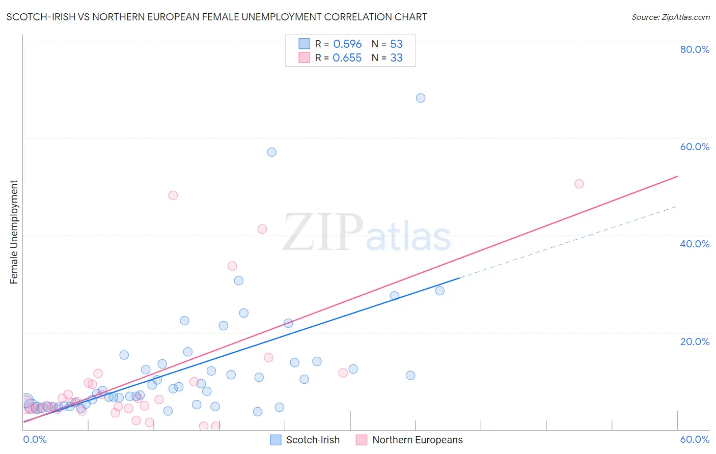 Scotch-Irish vs Northern European Female Unemployment