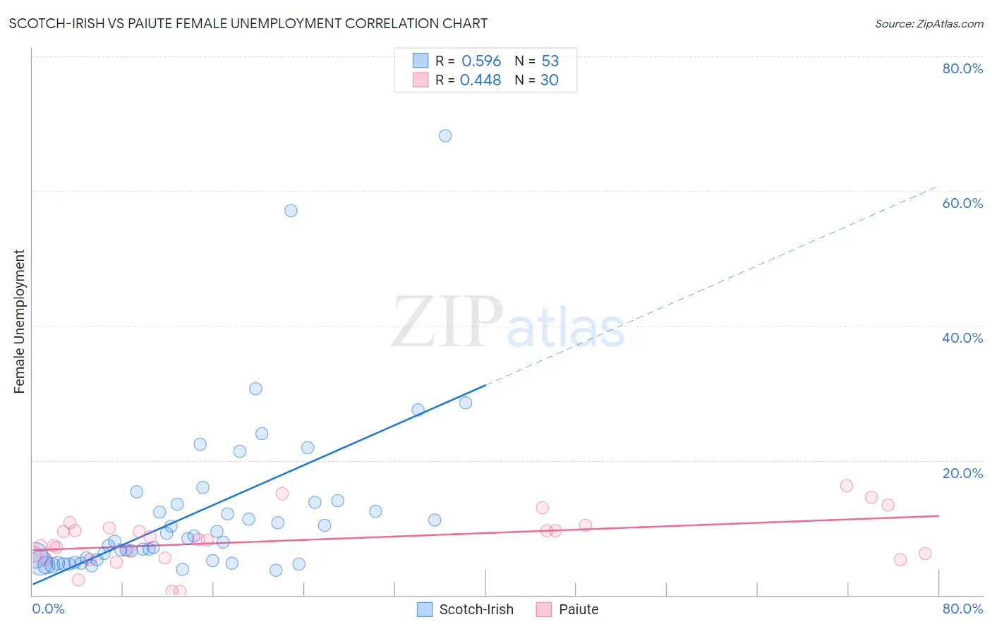 Scotch-Irish vs Paiute Female Unemployment