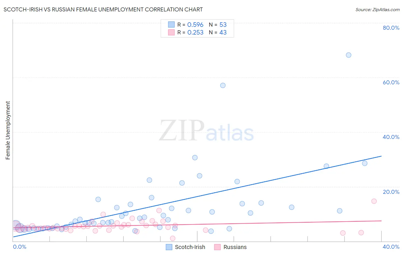 Scotch-Irish vs Russian Female Unemployment