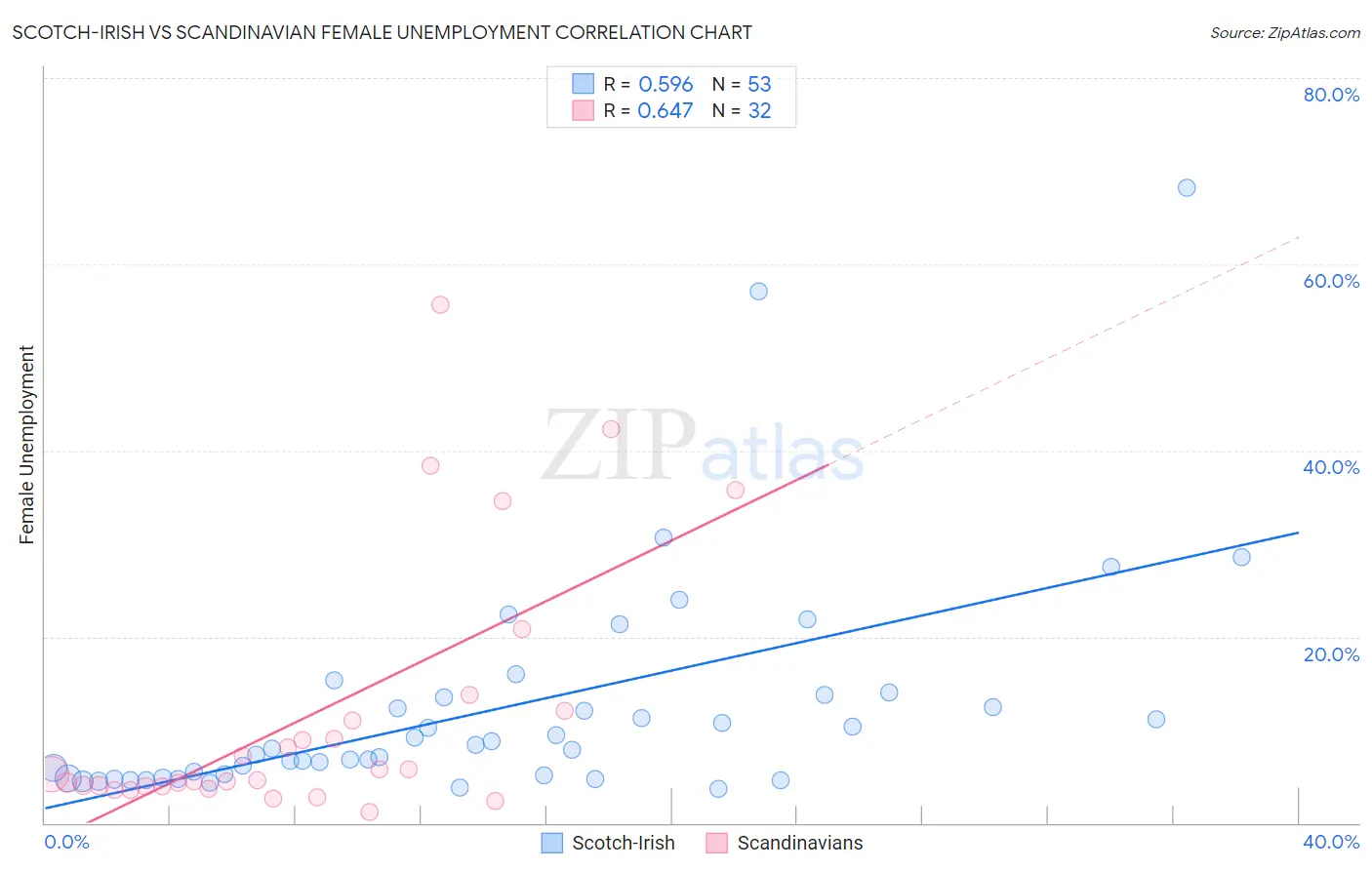 Scotch-Irish vs Scandinavian Female Unemployment